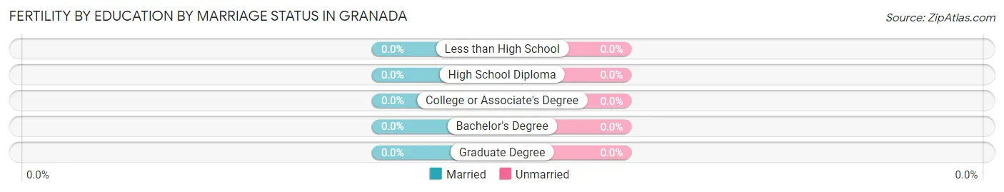 Female Fertility by Education by Marriage Status in Granada