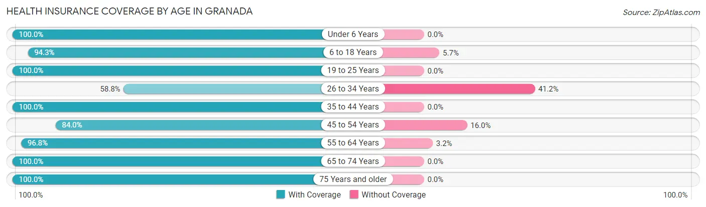 Health Insurance Coverage by Age in Granada