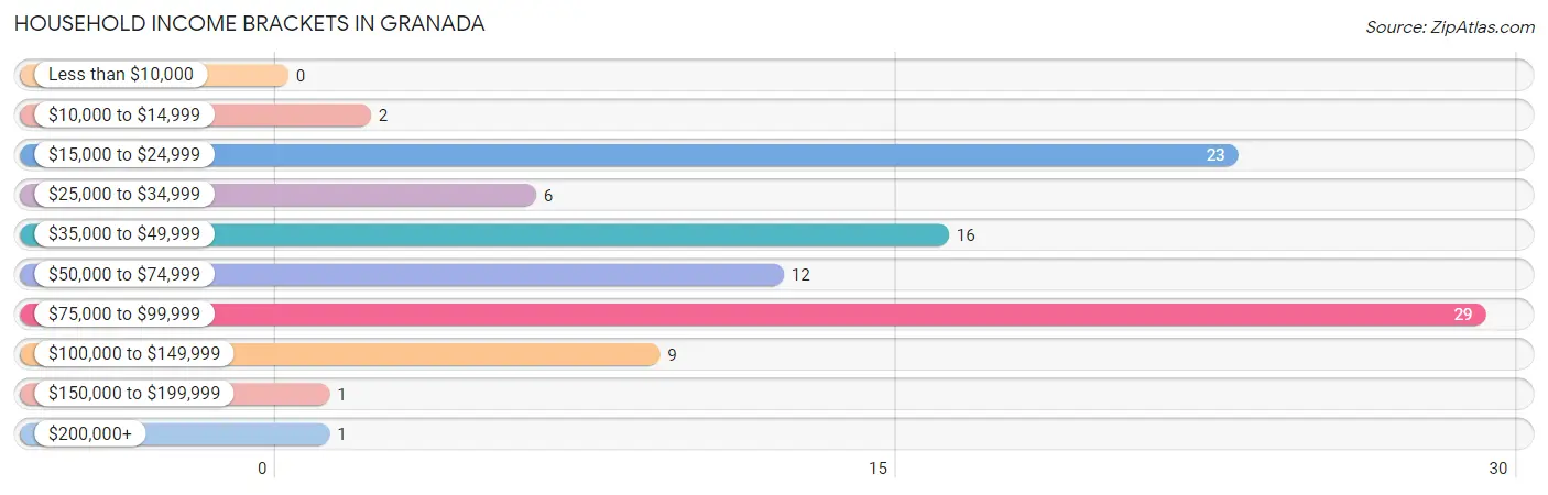 Household Income Brackets in Granada