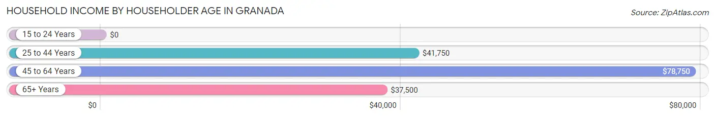 Household Income by Householder Age in Granada