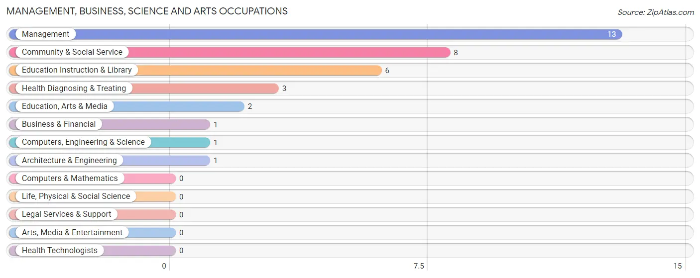 Management, Business, Science and Arts Occupations in Granada