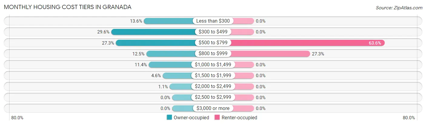 Monthly Housing Cost Tiers in Granada