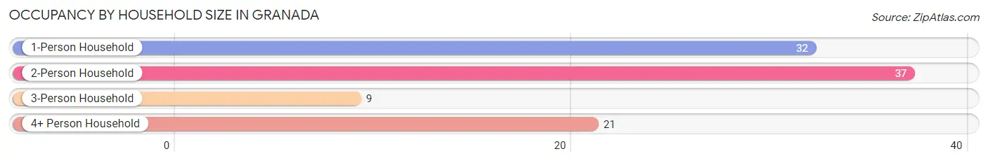 Occupancy by Household Size in Granada