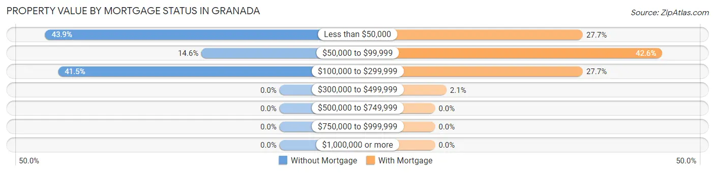 Property Value by Mortgage Status in Granada