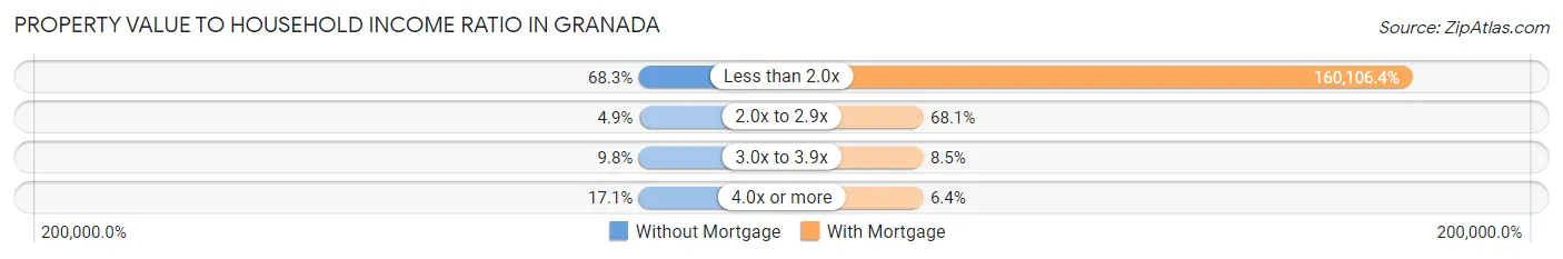 Property Value to Household Income Ratio in Granada