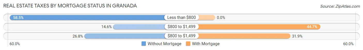 Real Estate Taxes by Mortgage Status in Granada