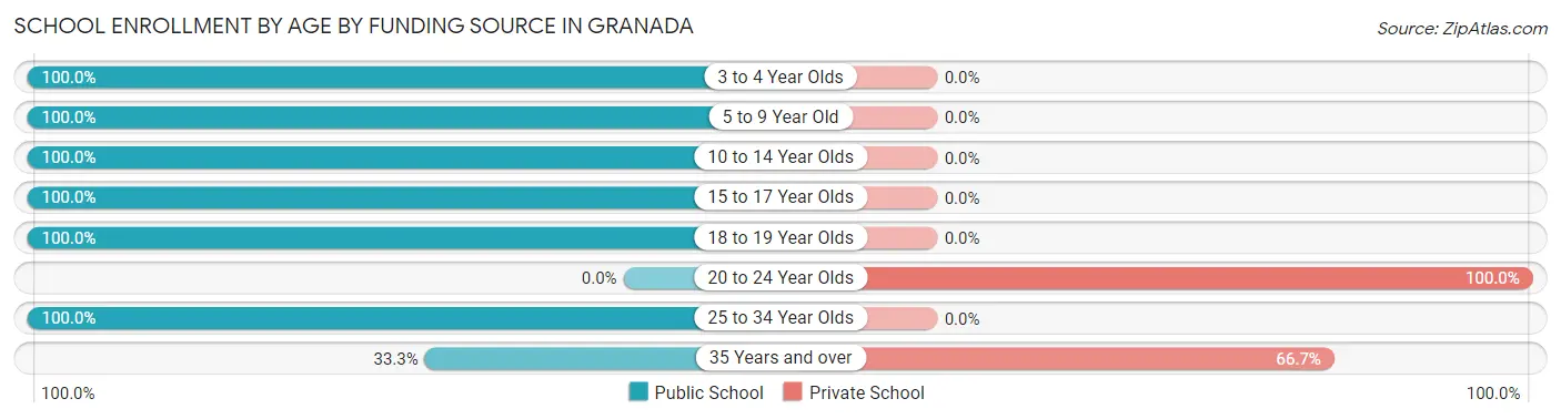 School Enrollment by Age by Funding Source in Granada