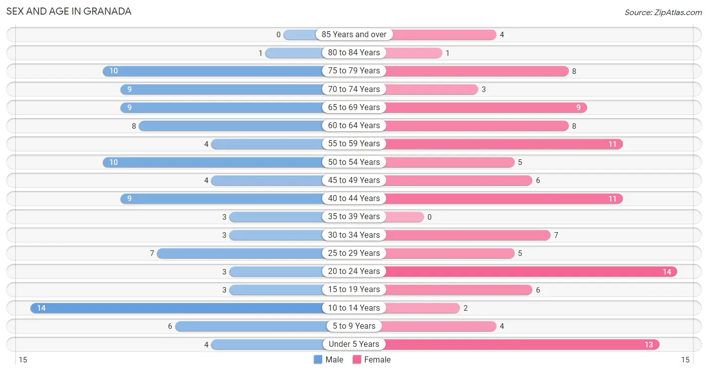 Sex and Age in Granada