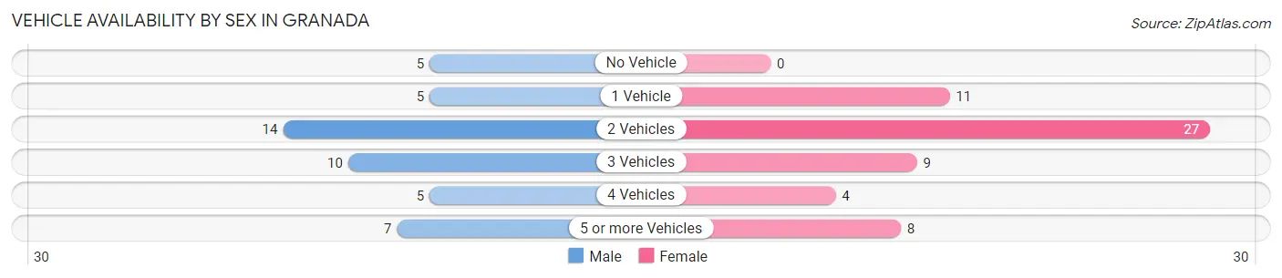 Vehicle Availability by Sex in Granada