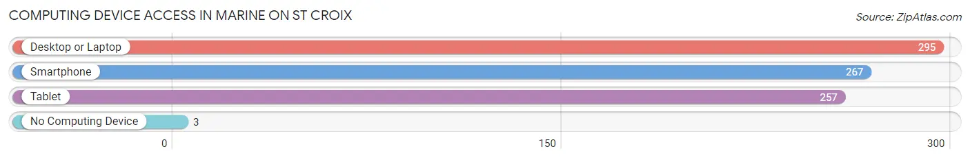Computing Device Access in Marine on St Croix