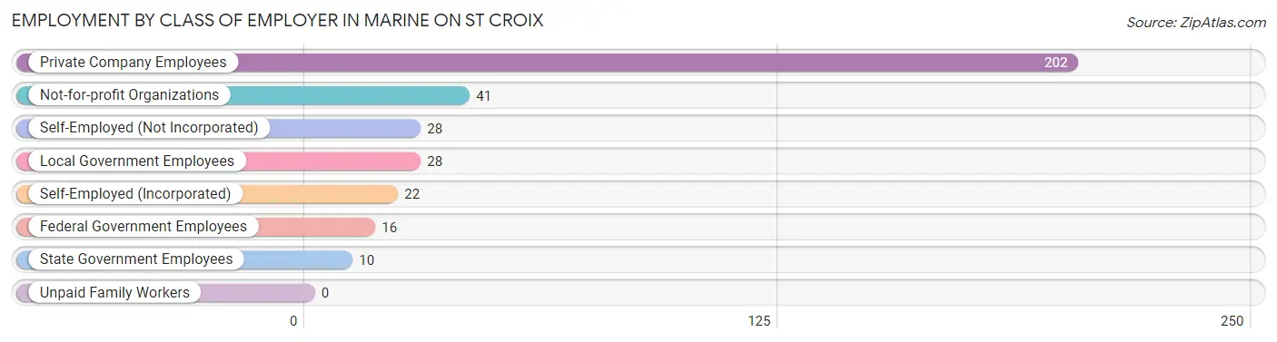 Employment by Class of Employer in Marine on St Croix