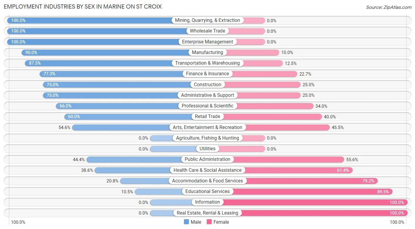 Employment Industries by Sex in Marine on St Croix