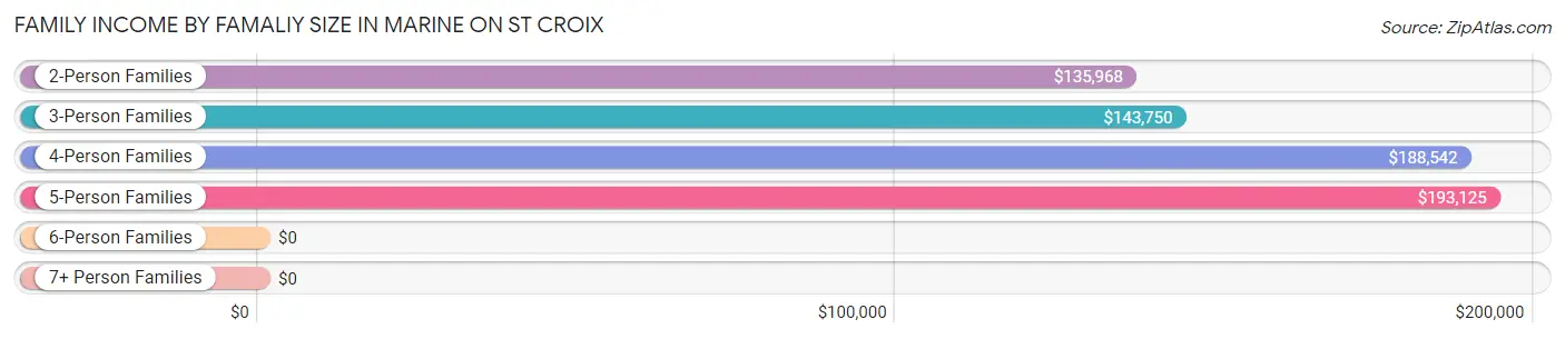 Family Income by Famaliy Size in Marine on St Croix