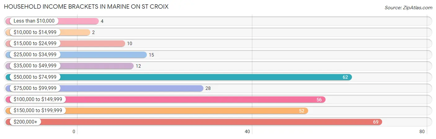 Household Income Brackets in Marine on St Croix