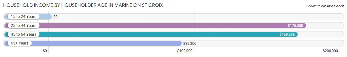 Household Income by Householder Age in Marine on St Croix