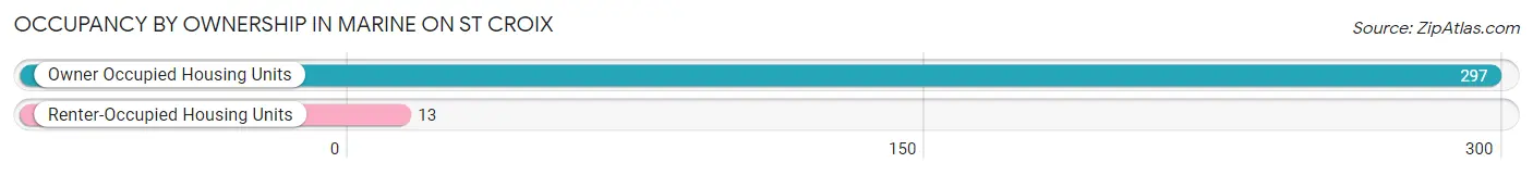 Occupancy by Ownership in Marine on St Croix