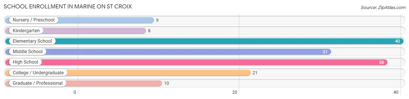 School Enrollment in Marine on St Croix
