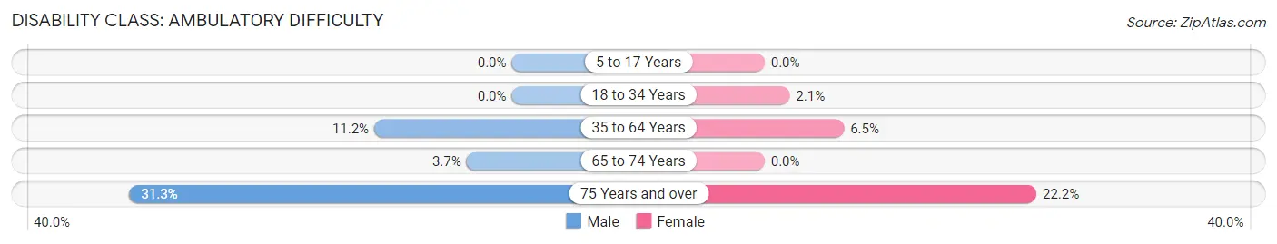 Disability in Diamond: <span>Ambulatory Difficulty</span>