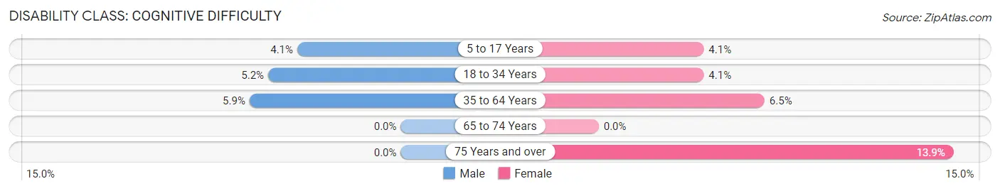 Disability in Diamond: <span>Cognitive Difficulty</span>