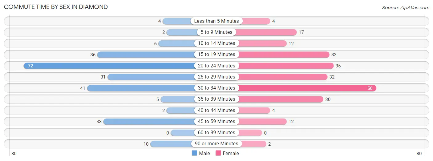 Commute Time by Sex in Diamond