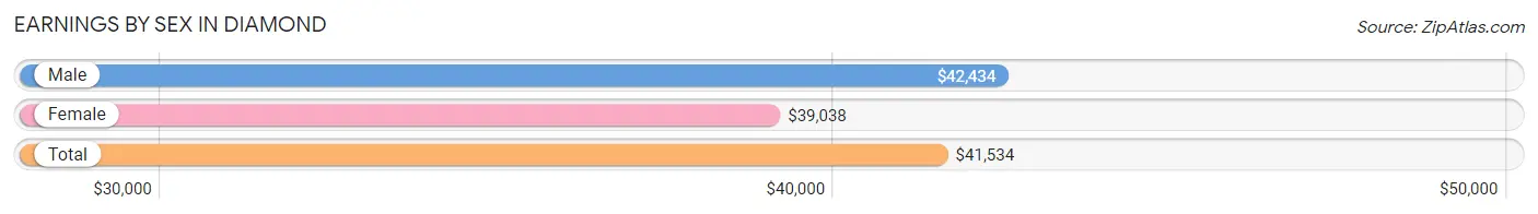 Earnings by Sex in Diamond