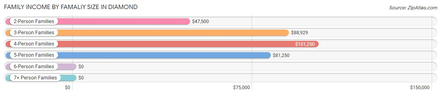 Family Income by Famaliy Size in Diamond