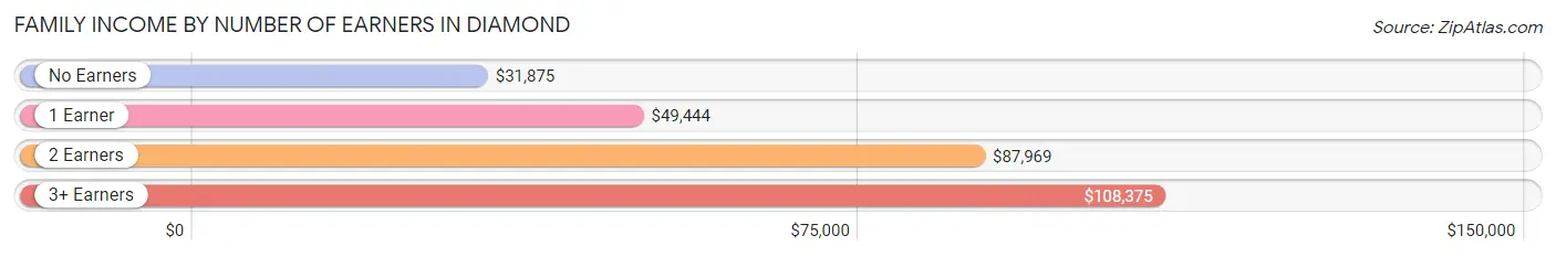 Family Income by Number of Earners in Diamond