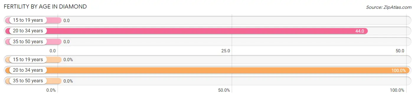 Female Fertility by Age in Diamond