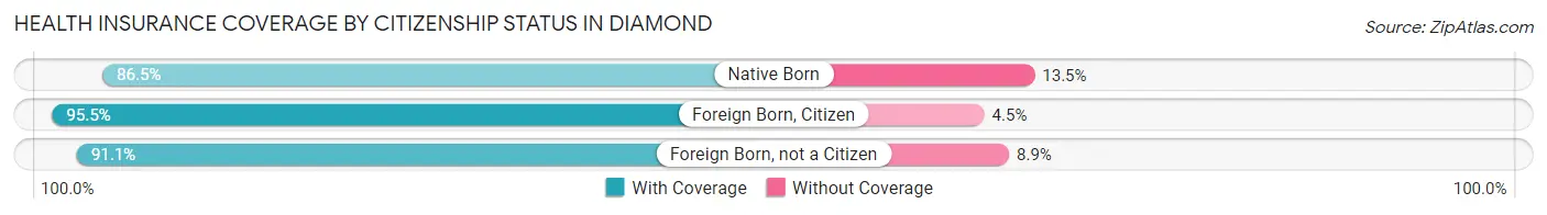 Health Insurance Coverage by Citizenship Status in Diamond