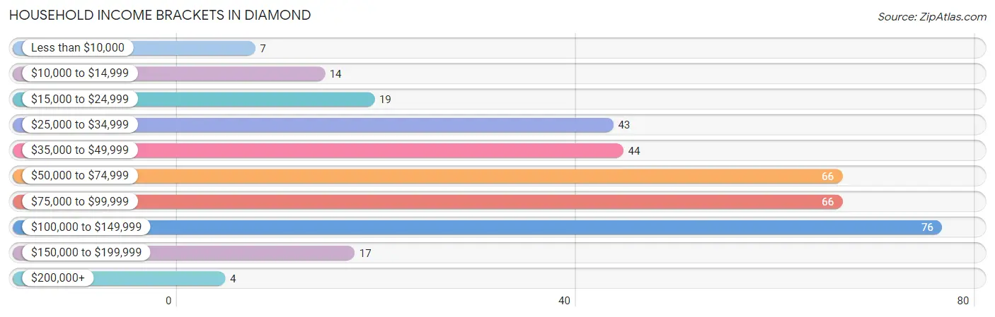 Household Income Brackets in Diamond