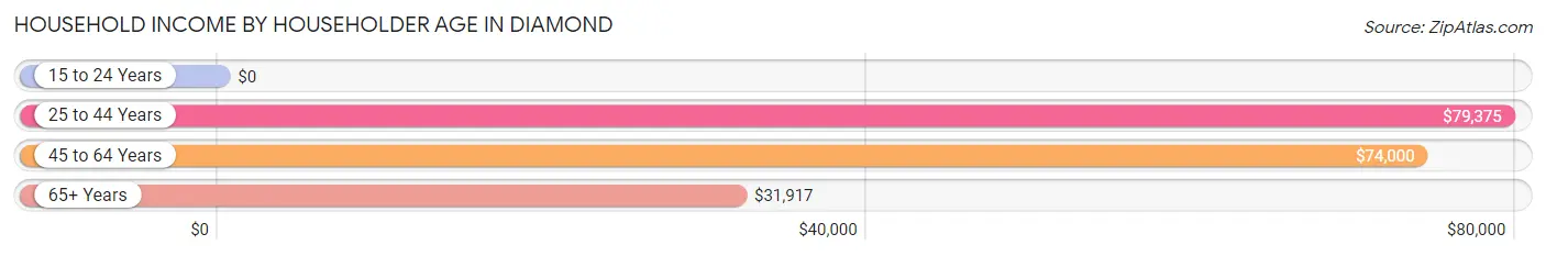 Household Income by Householder Age in Diamond