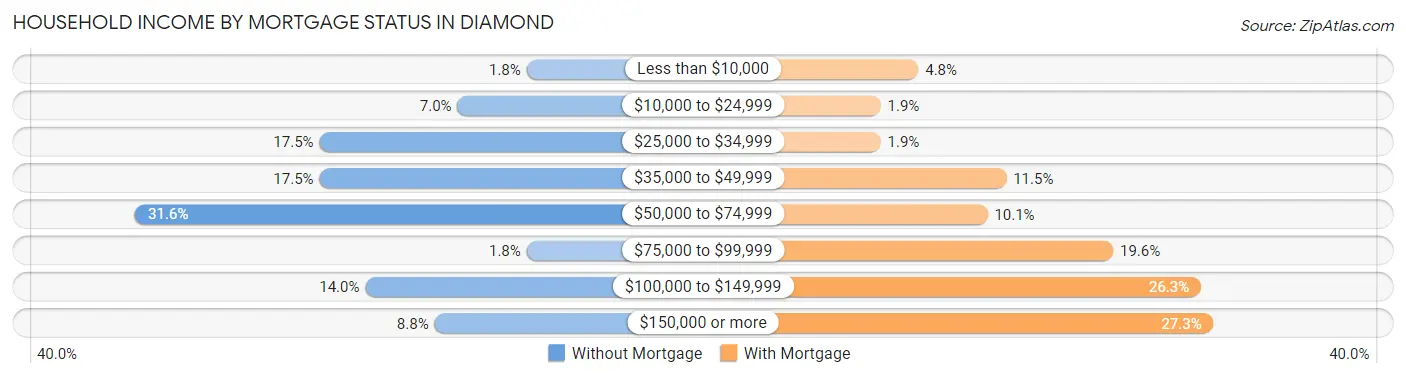 Household Income by Mortgage Status in Diamond