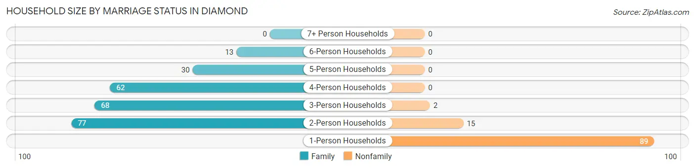 Household Size by Marriage Status in Diamond