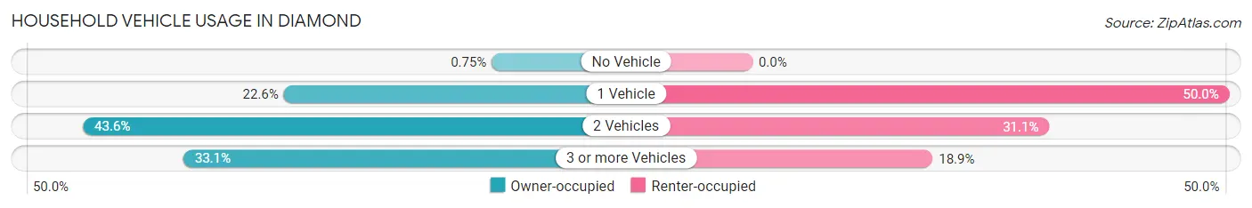 Household Vehicle Usage in Diamond