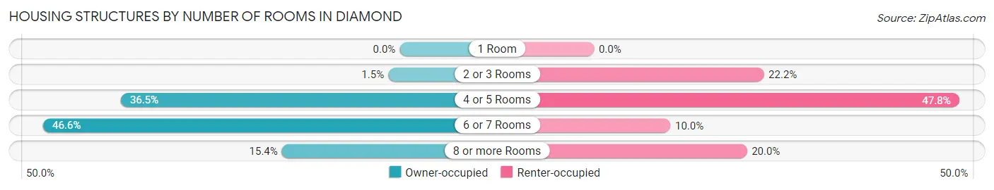 Housing Structures by Number of Rooms in Diamond