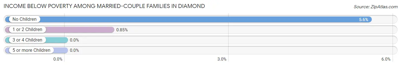 Income Below Poverty Among Married-Couple Families in Diamond