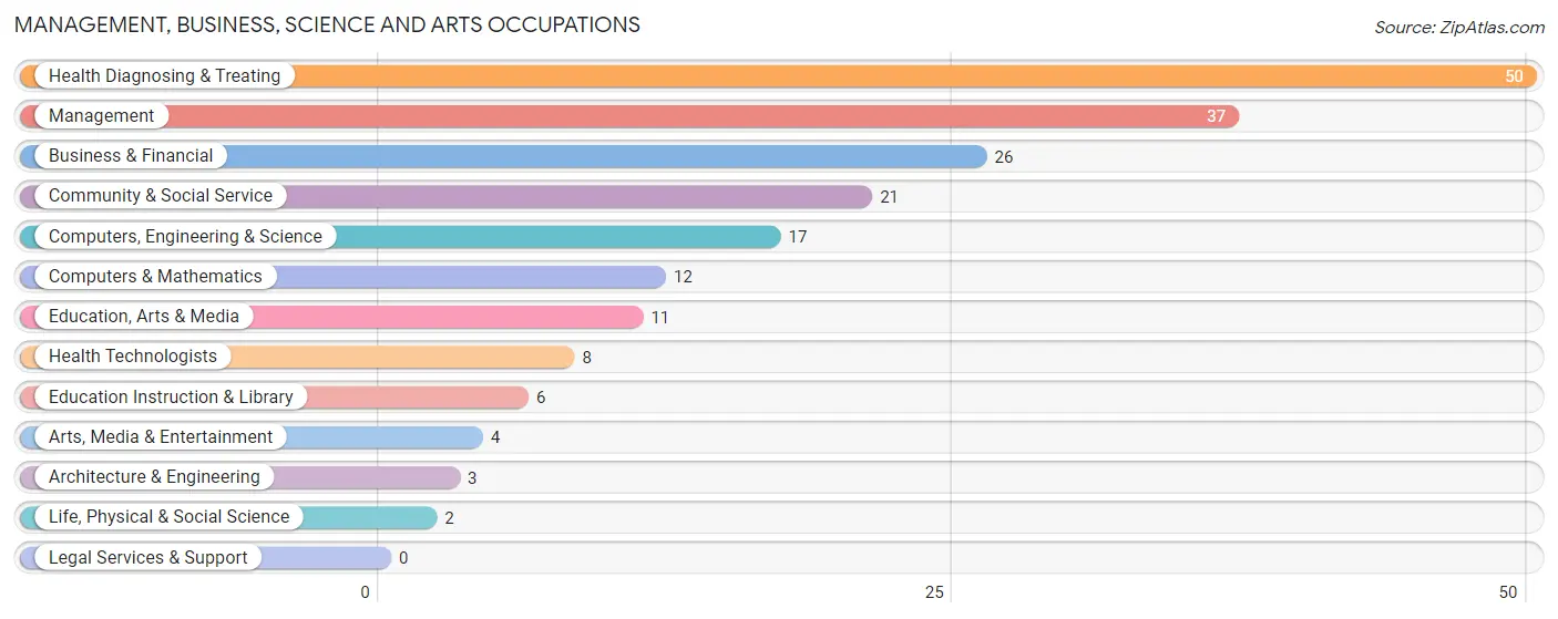 Management, Business, Science and Arts Occupations in Diamond