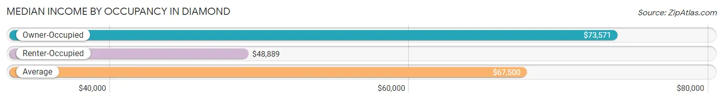 Median Income by Occupancy in Diamond