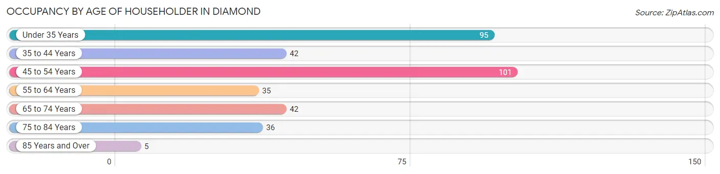 Occupancy by Age of Householder in Diamond