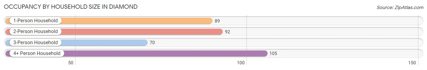 Occupancy by Household Size in Diamond