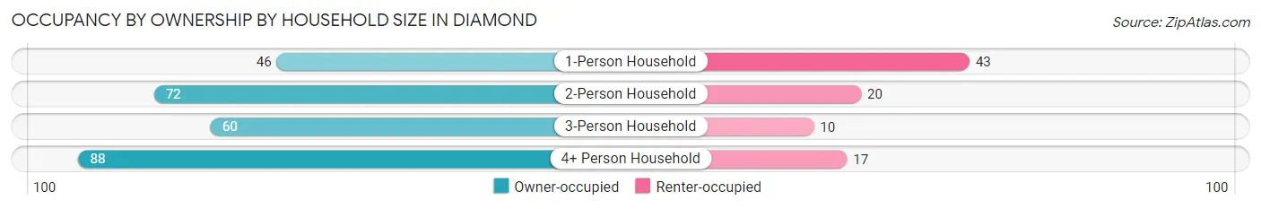 Occupancy by Ownership by Household Size in Diamond