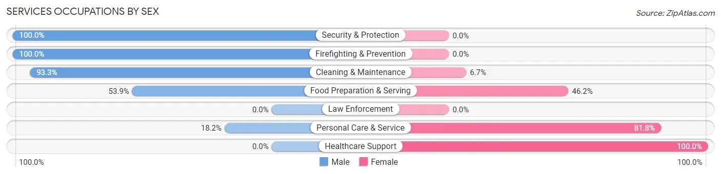 Services Occupations by Sex in Diamond