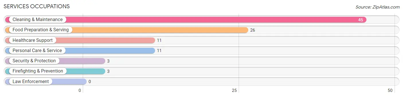 Services Occupations in Diamond