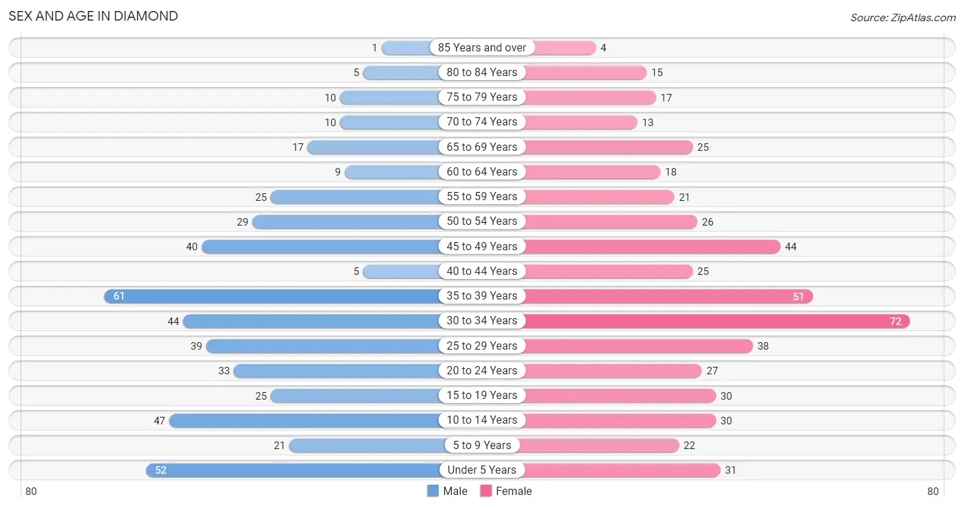 Sex and Age in Diamond