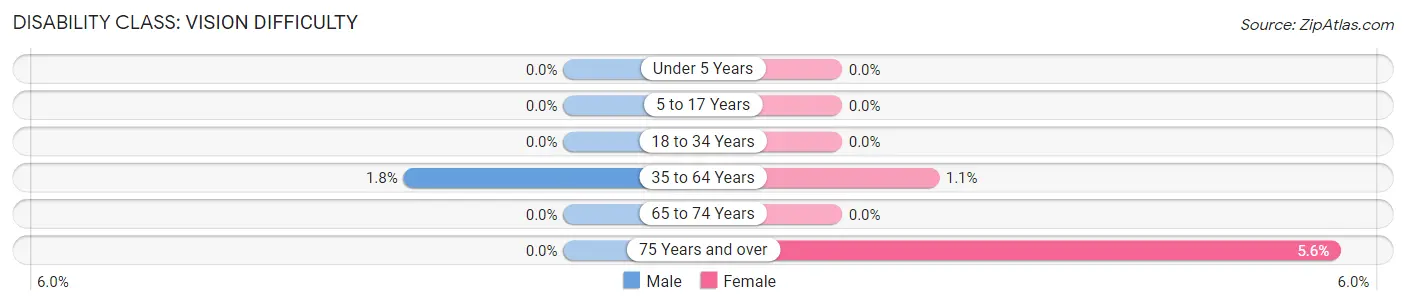 Disability in Diamond: <span>Vision Difficulty</span>