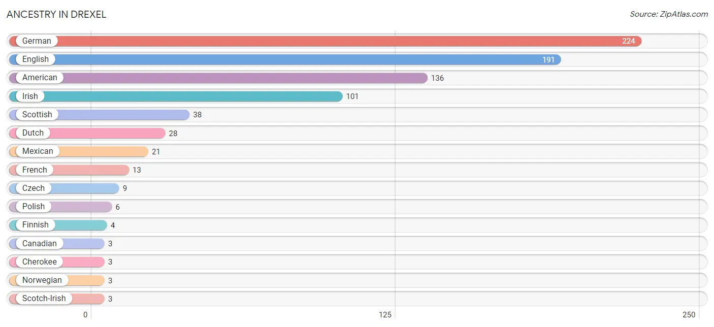 Ancestry in Drexel