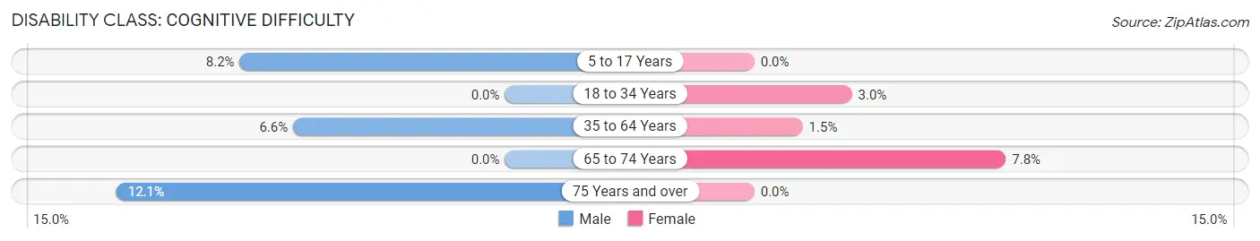 Disability in Drexel: <span>Cognitive Difficulty</span>