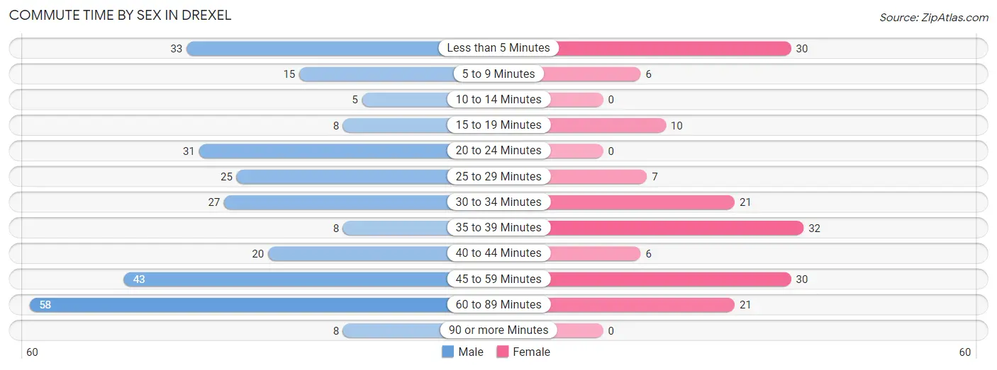 Commute Time by Sex in Drexel