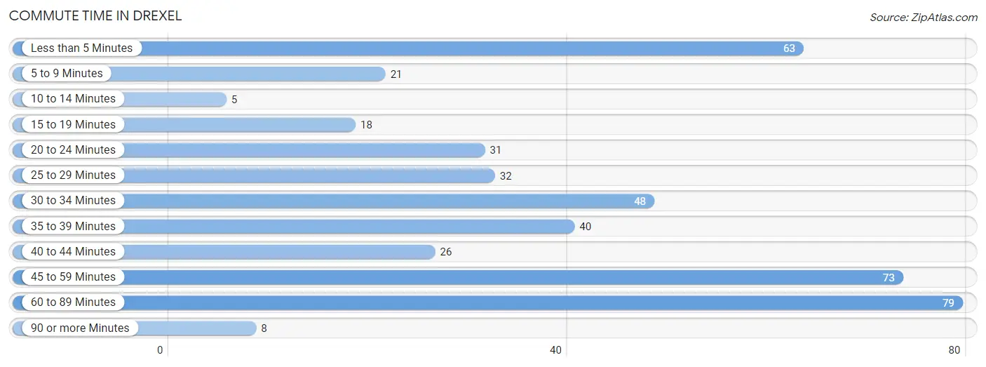 Commute Time in Drexel