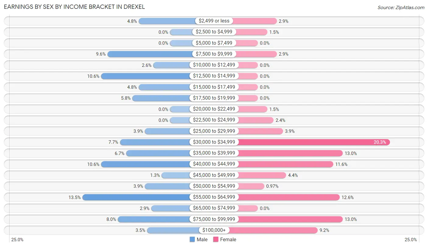 Earnings by Sex by Income Bracket in Drexel